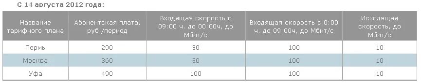 Тарифные планы уфанет. Уфанет оренбург тарифы на интернет. Ufanet тарифы. Абонентская плата интернет. Только интернет тариф стерлитамака.