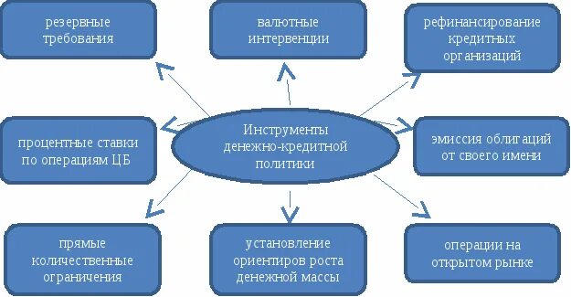 Инструменты кредитной политики цб. Инструменты кредитно-денежной политики центрального банка. Инструменты денежно-кредитной политики в РФ. Инструменты денежно-кредитной политики банка России. Инструменты денежно-кредитного регулирования банка России.