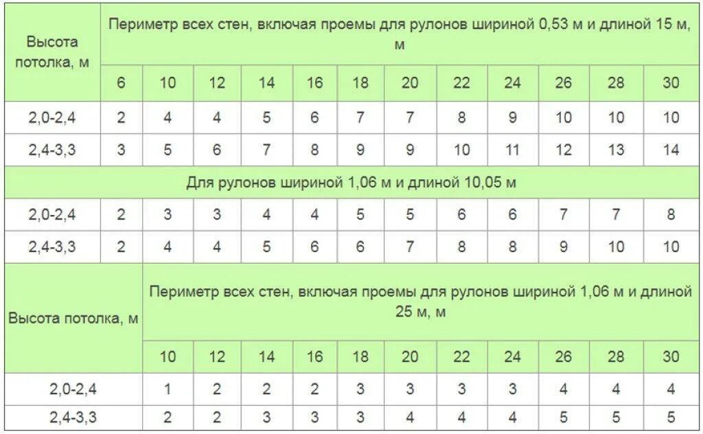 Таблица расчета количества обоев по площади комнаты калькулятор. Сколько рулонов обоев нужно на комнату 5 кв м. Расчет обоев по площади комнаты таблица. Как рассчитать сколько надо обоев на комнату 12 метров квадратных. Расход обоев на комнату таблица