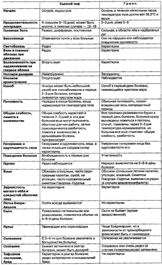 Дифференциальный диагноз сыпного тифа. Брюшной тиф и сыпной тиф таблица. Дифференциальный диагноз брюшного и сыпного тифа. Брюшной грипп