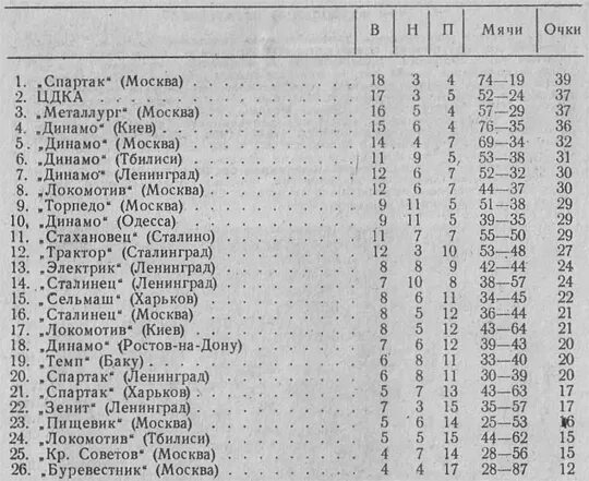 Список чемпионов ссср. Футбол СССР таблица. Футбол Чемпионаты СССР итоговые таблицы. Чемпионат СССР таблица. Чемпионы СССР по футболу по годам таблица.