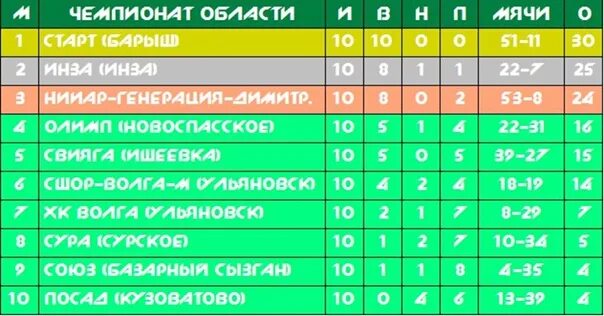 Таблица чемпионата Ульяновской области по футболу. Волга Ульяновск футбол таблица. Волга Ульяновск футбольный клуб турнирная таблица. Первенство по футболу Ульяновской области ФК Инза. Фк оренбург турнирная таблица