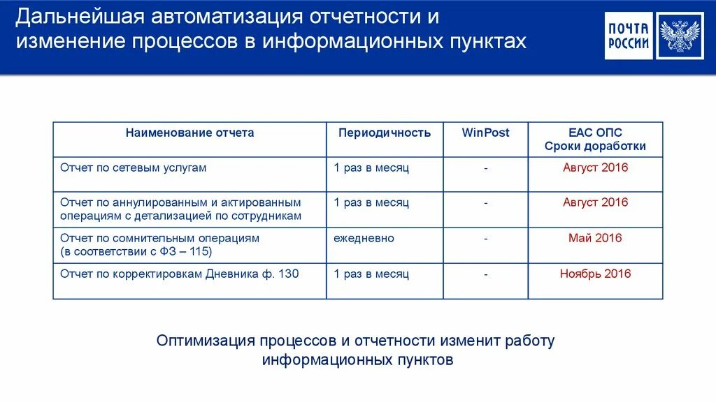 Отчетность объекта почтовой связи. Изменения в отчетности. Изменения по отчетности. Автоматизация отчетности.