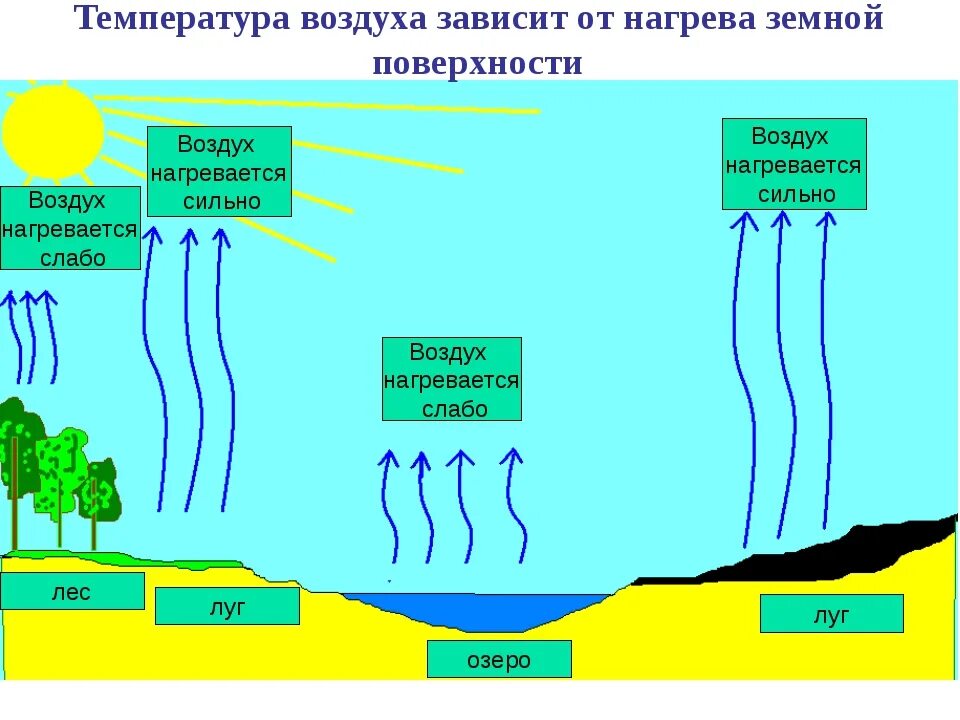 Почему нагретый воздух поднимается. Как происходит нагрев воздуха. Зависит температура воздуха от подстилающей поверхности. Как происходит нагревание воздуха. Как нагревается воздух атмосферы.