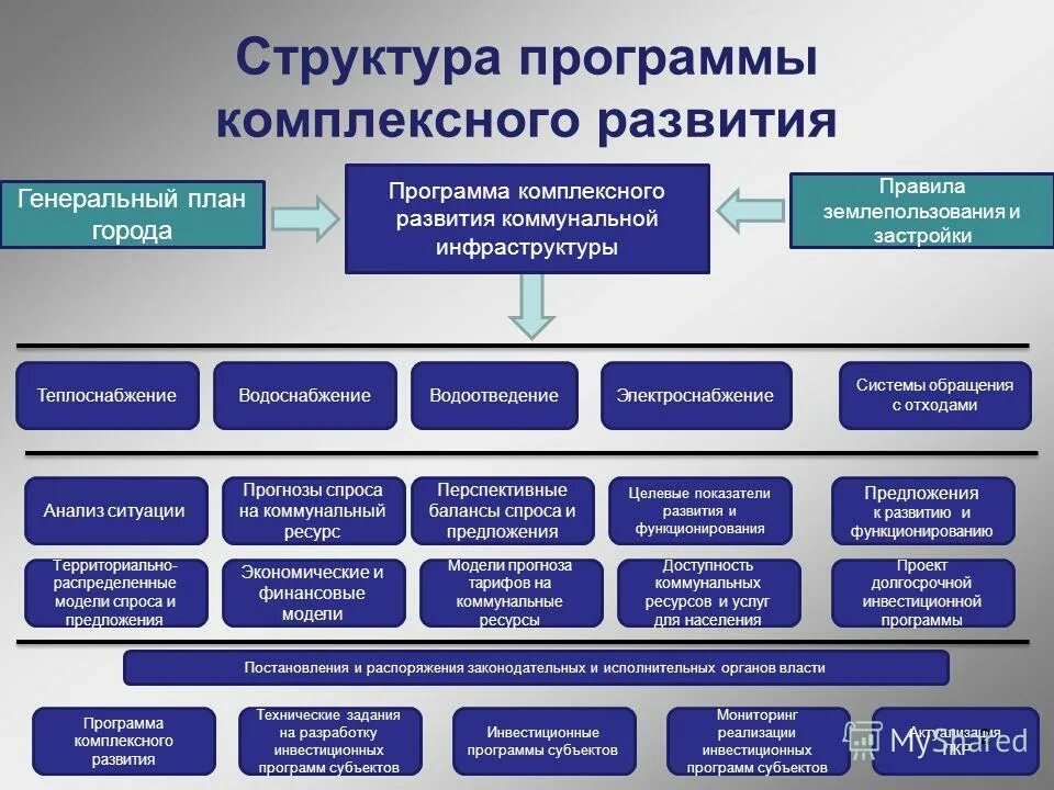 Элементы государственной программы. Комплексная программа развитие. План развития инфраструктуры. Структура программы. Структура программы развития.