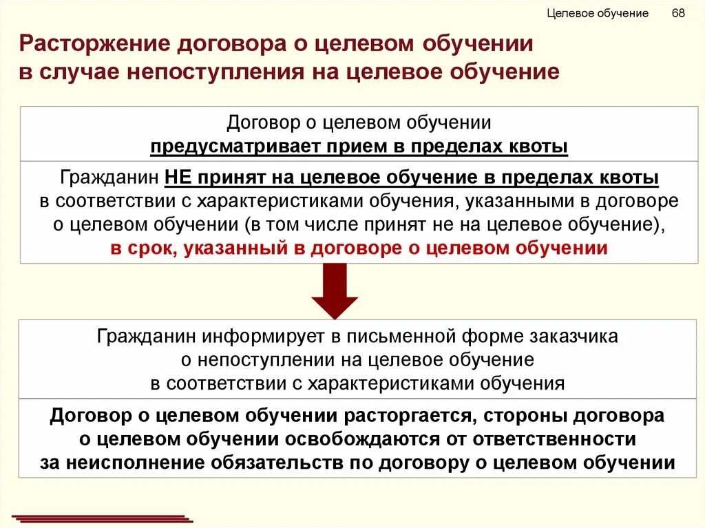 Можно расторгнуть целевой договор. Целевое обучение. Ходатайство на целевое обучение. Договор о целевом обучении. Расторжение договора о целевом обучении.