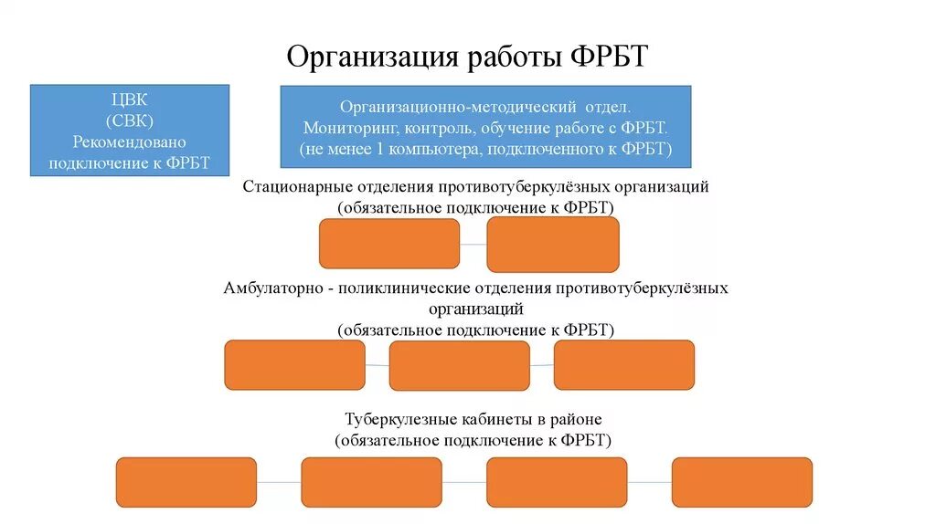 Федеральный регистр имеет. Федеральный регистр больных туберкулезом. ФРБТ. Федеральный регистр больных туберкулезом приказ. Федерального регистра лиц, больных туберкулёзом.