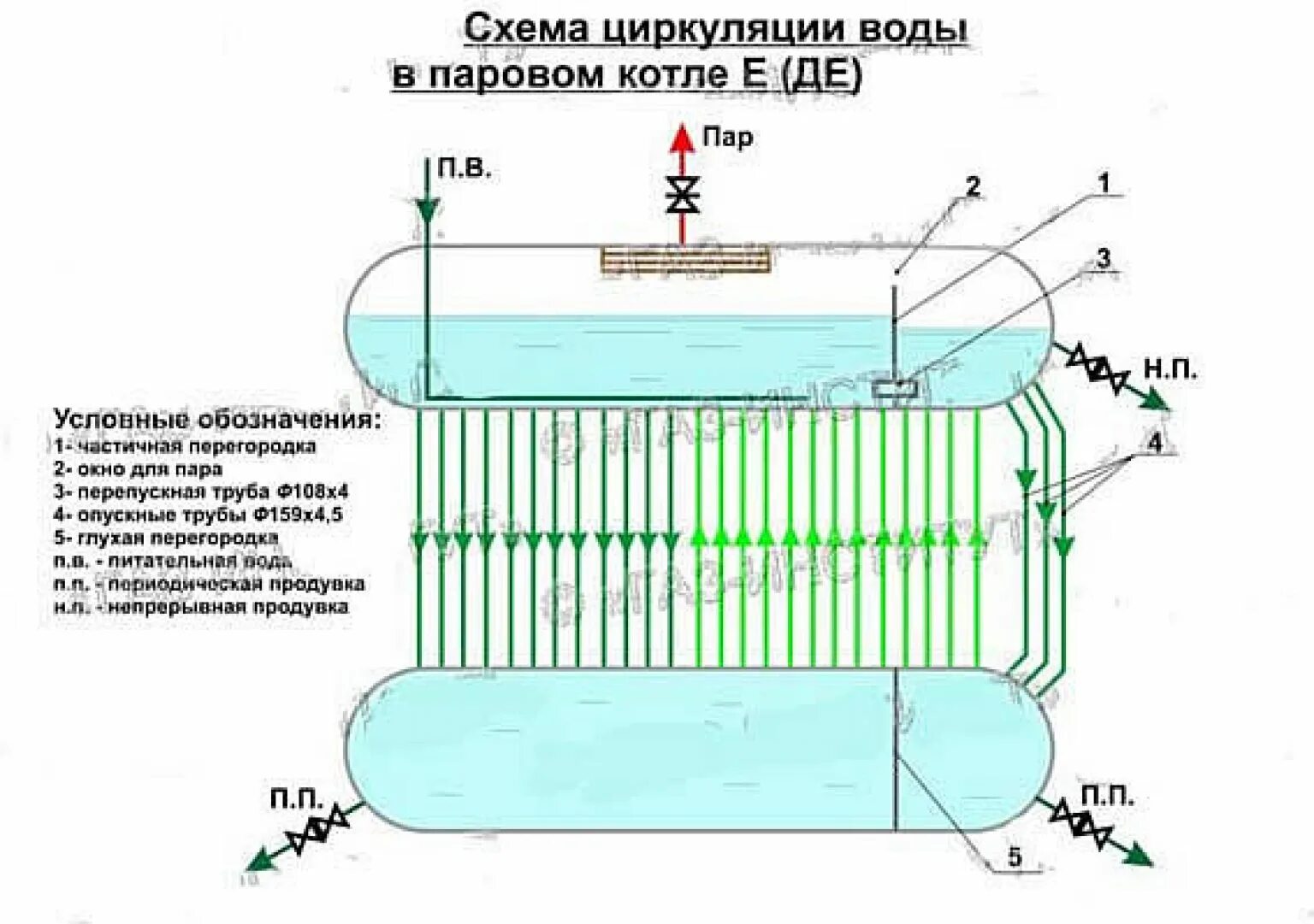 Схема циркуляции воды в паровом котле де 25-14. Схема циркуляции воды в котле де25-14. Схема циркуляции воды в котле де 25/14гм. Схема парового котла де 25-14. Контроль воды в котле