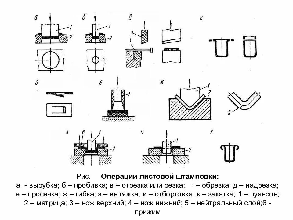 Высадка операция штамповки. Основные кузнечные операции. Эскизы основных операций ковки. Штамповочная или кузнечная операция 8 букв. Штамп вытяжной для холодной листовой штамповки.