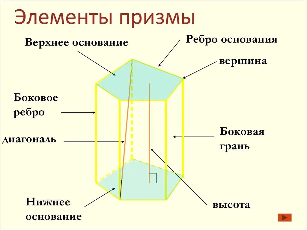 Является ли призма прямой. Элементы Призмы. Основные элементы Призмы. Призма элементы Призмы. Боковые грани Призмы.