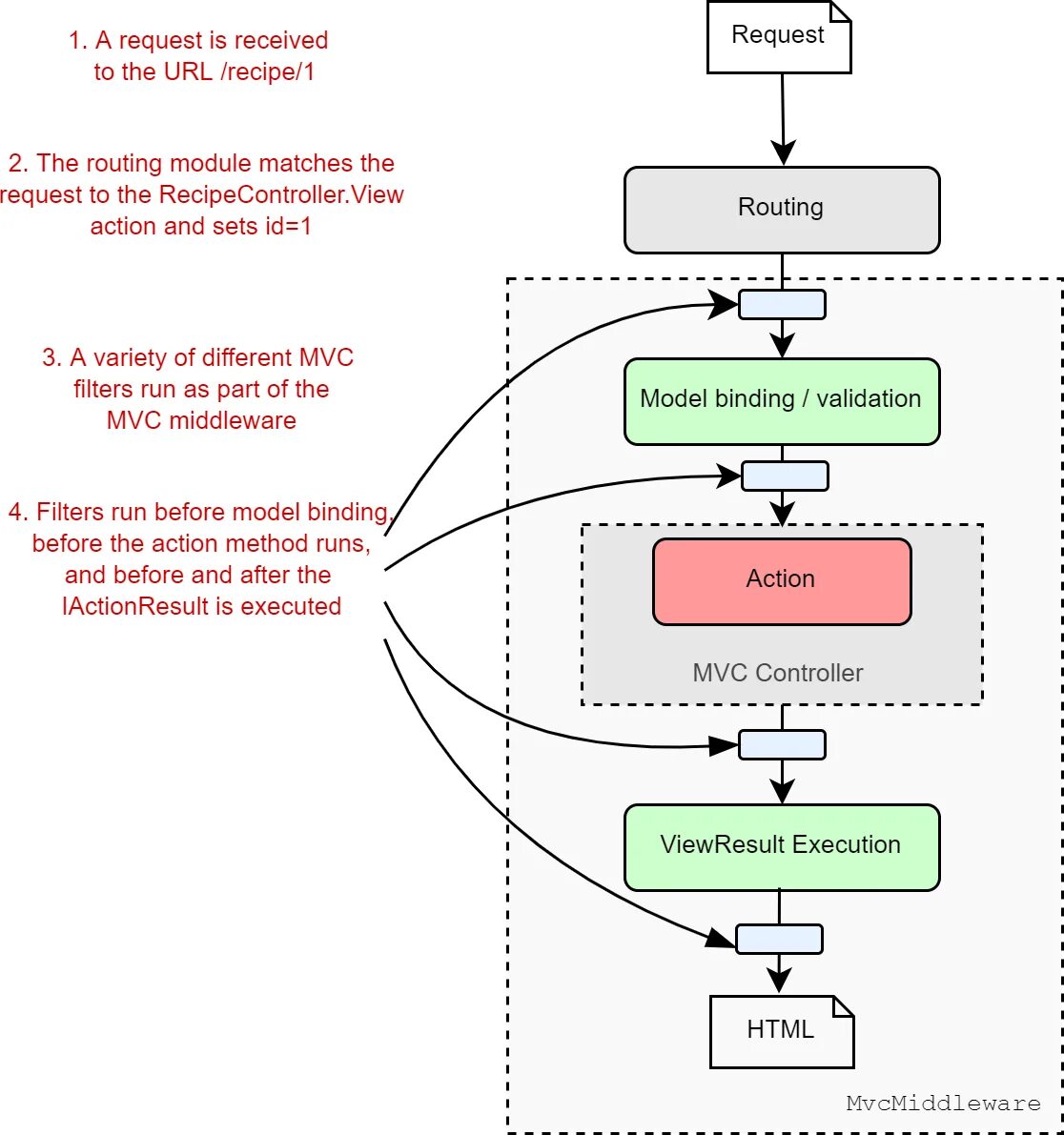 Filter net. Asp.net pipeline. asp.net core pipeline. схема работы asp mvc. asp.net filters.