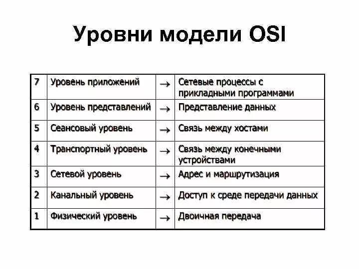 Сетевой уровень модели osi. Сетевая модель оси. Osi ISO 7 уровней. Седьмой уровень модели osi.