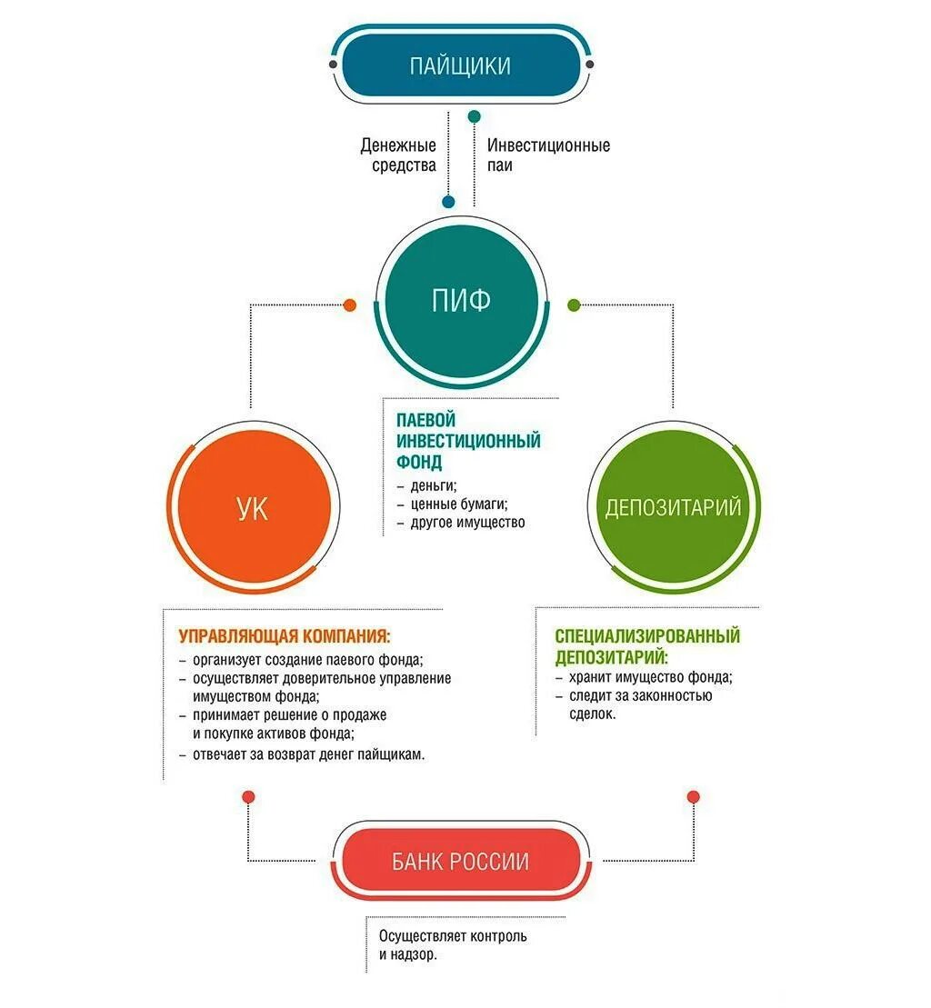 Пифы что это простыми словами. Паевой инвестиционный фонд (ПИФ). Инвестиционные ПАИ паевых инвестиционных фондов. Этапы инвестирования средств в ПИФЫ. Паевые инвестиционные фонды что это простыми.