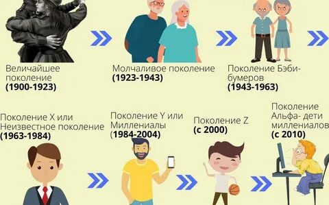Сколько поколений в 2024