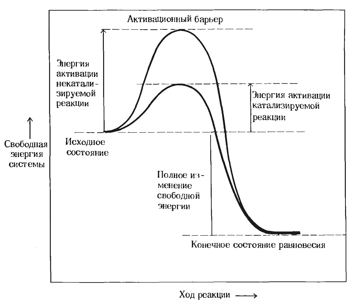 График изменения энергии