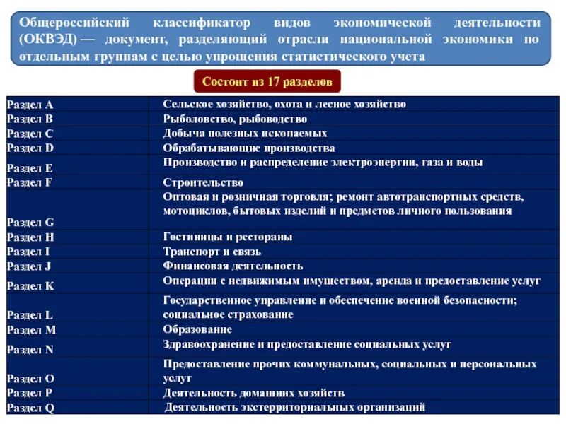 Какому виду экономической. Классификация видов экономической деятельности. Отрасли и виды экономической деятельности. Классификация сфер экономической деятельности.. Классификация отраслей по ОКВЭД.