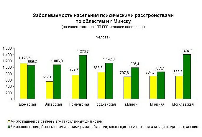 Сколько психически больных. Статистика по психическим заболеваниям. Статистика психических заболеваний. Статистика психологических заболеваний. Статистика психических расстройств в России.