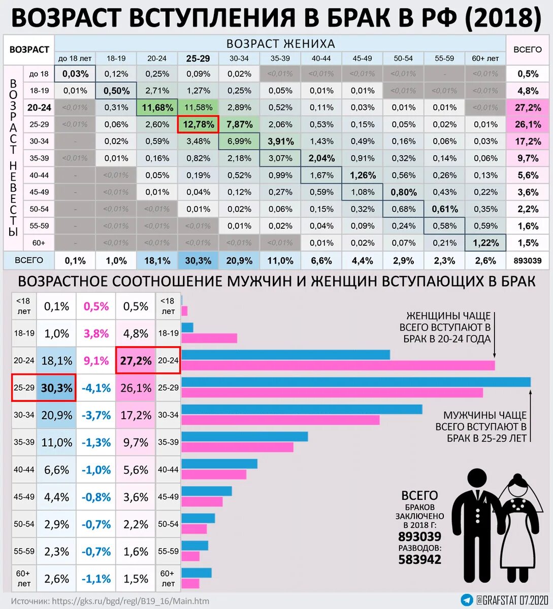 Какая нормальная разница между мужчиной и женщиной. Возраст вступления в брак статистика. Статистика по возрасту вступления в брак. Статистика возраста вступления в брак в России. Статистика браков по возрасту.