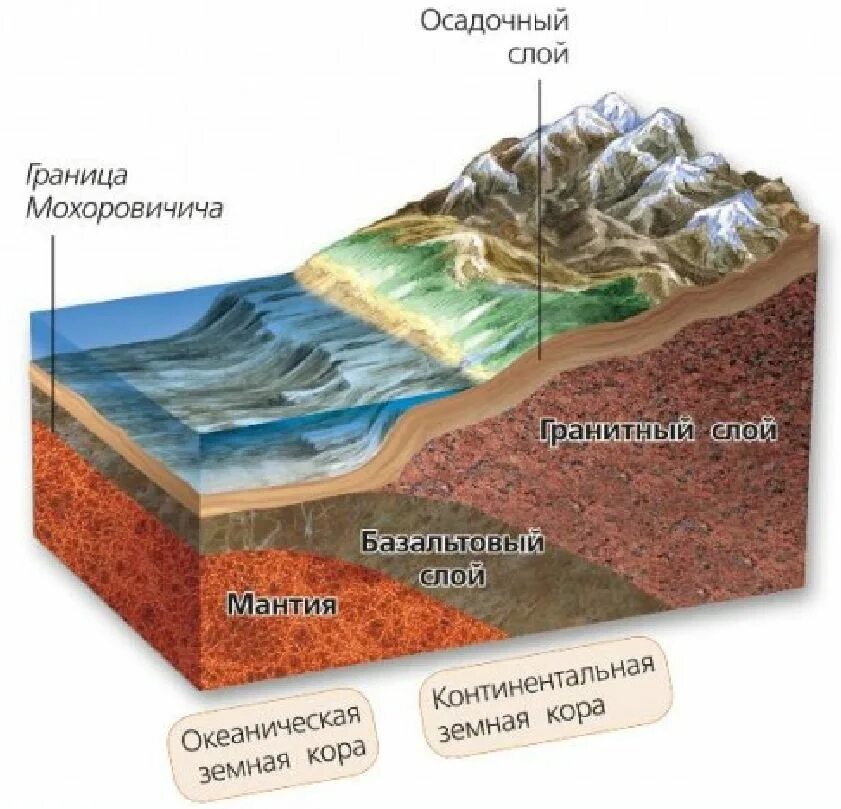 Слой породы 5. Основные структуры земной коры материкового типа.. Строение земной коры слои. Строение литосферы, горные породы.