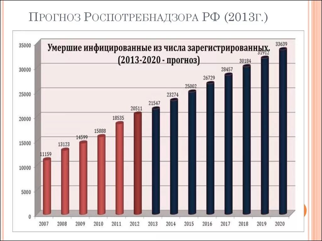 Проблемы россии 2013. Статистика Роспотребнадзора. Численность Роспотребнадзора. Роспотребнадзор статистика заболевания. Заболеваемость ботулизмом в России статистика.