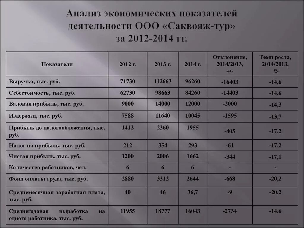 Сайт анализ деятельности. Анализ основных экономических показателей работы организации. Основные экономические показатели организации таблица пример. Анализ показателей хозяйственной деятельности ООО. Анализ экономических показателей деятельности организации.