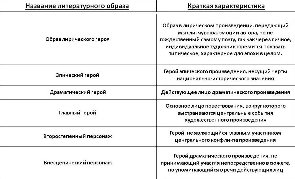 Человек это в литературе определение. Виды героев в литературе. Виды персонажей в литературе. Классификация персонажей в литературе. Типы героев в русской литературе.