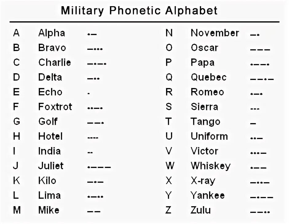 Альфа браво чарли дельта. Military Phonetic Alphabet. Альфа Браво Чарли алфавит. Альфа бета Чарли Дельта алфавит. Alpha Bravo Charlie Military Alphabet.