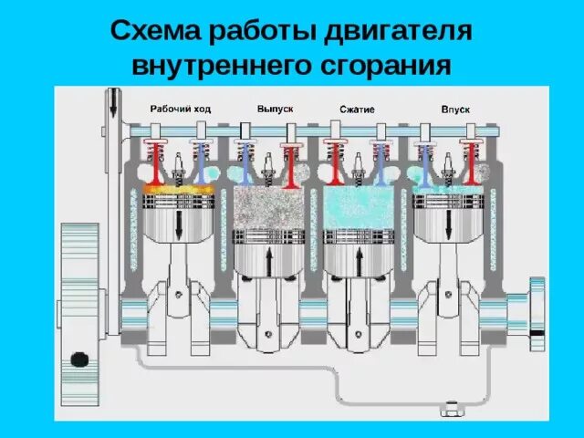 Система работы двс. Схема работы двигателя внутреннего сгорания. впуск сжатие рабочий ход выпуск.