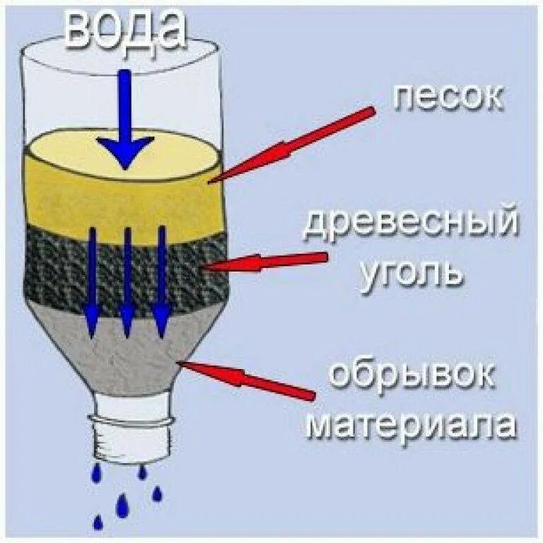 Схема самодельного фильтра для воды. Простейший фильтр для воды схема. Схема фильтрации и очистки воды. Схема простейшего фильтра для воды. Фильтр для очистки воды своими руками