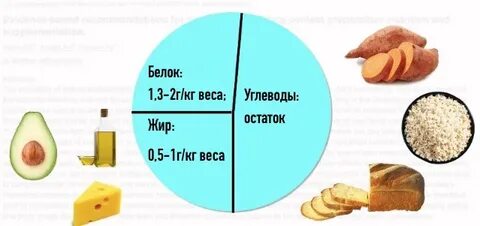Жиры для набора мышечной массы