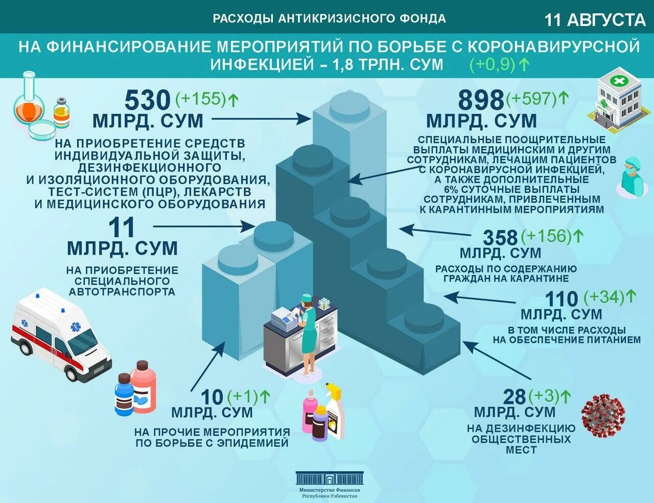 Узбекистан финансы. Антикризисный фонд. Минфин Узбекистана. Трлн сум.