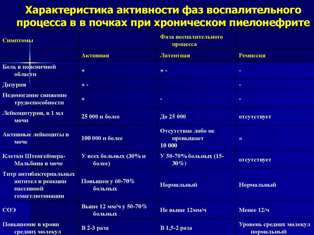 Пиелонефрит симптомы лечение домашних условиях. Степени активности хронического пиелонефрита. Хронический пиелонефрит фаза активного воспаления. Стадии воспалительного процесса при пиелонефрите. Диф диагностика пиелонефрита и мочекаменной болезни.