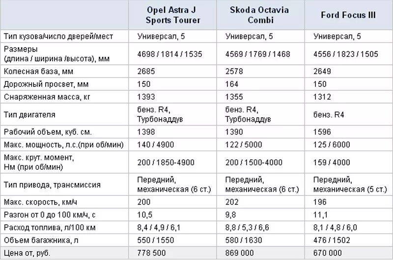 Opel Astra j технические характеристики. Opel Astra h универсал характеристики. Опель универсал характеристика