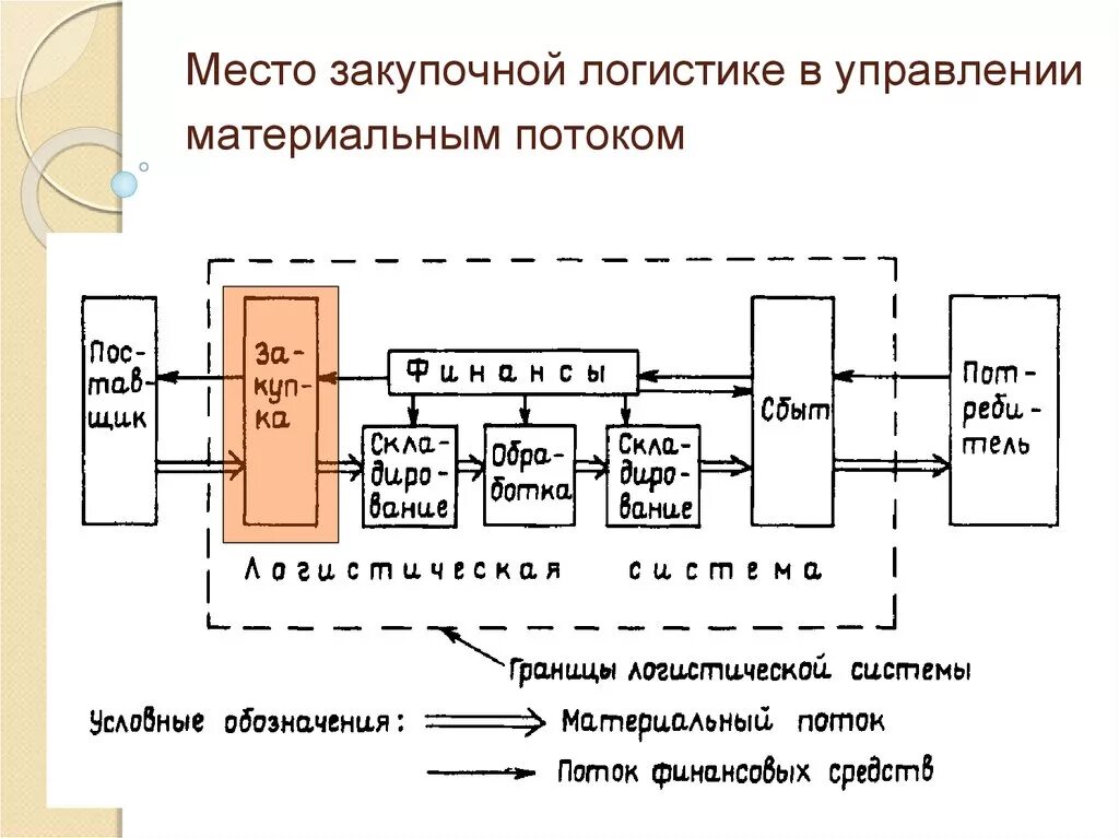 Материальные потоки в производстве. Схема логистической системы материального потока. Материальный поток блок-схема. Закупочная логистика это система. Схема материальных потоков на предприятии.