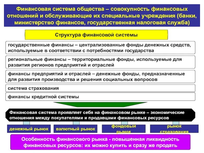 Структура государства общества. Финансовая система. финансовая система общества. финансовая система обществознание. структура общественных финансов.