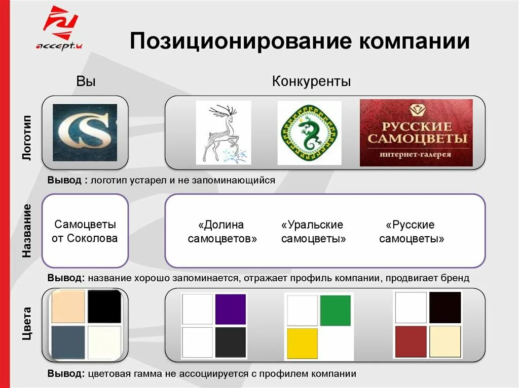 Позиционирование бренда. Позиционирование фирмы. Позиционирование компании бренда. Позиционирование компании пример.