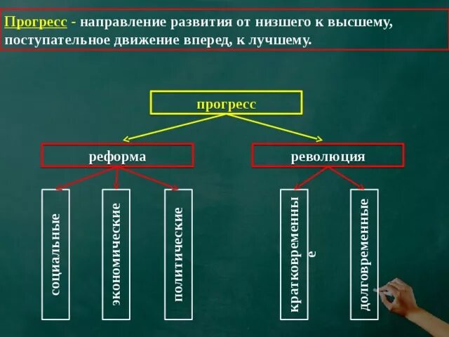 Основой прогресса является