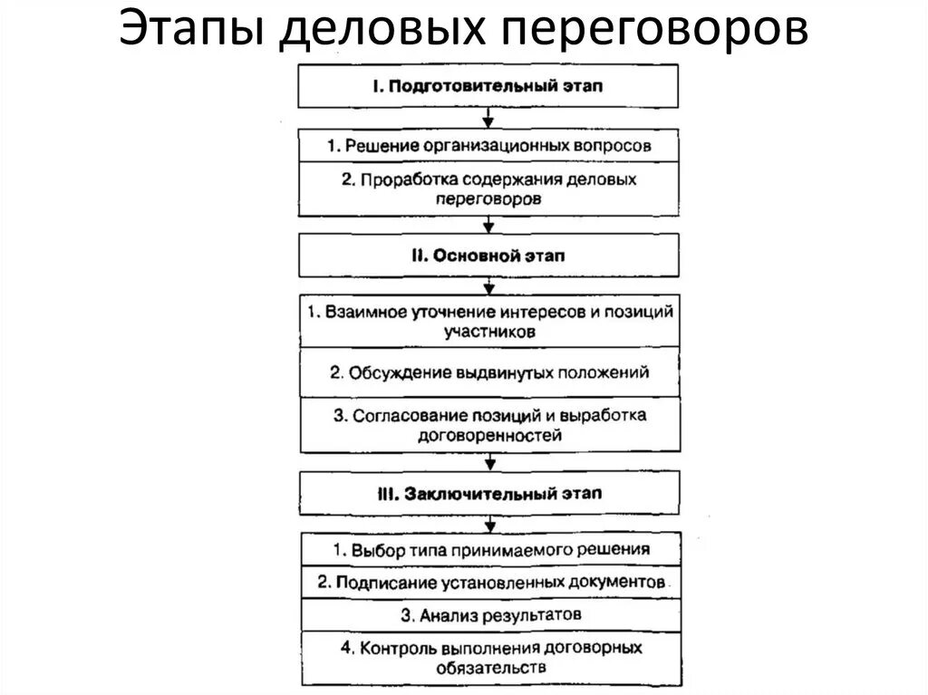 Инструкция переговоров. Основные стадии деловых переговоров. Последовательность этапов деловых переговоров. Схема введения деловых переговоров. Основные этапы переговорного процесса схема.