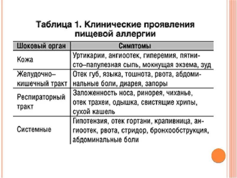 Пищевая аллергия клинические. Клинические проявления пищевой аллергии. клинические проявления пищевой аллергии у детей. клинические проявления пищевой аллергии в детском возрасте.. наиболее частым проявлением пищевой аллергии является.