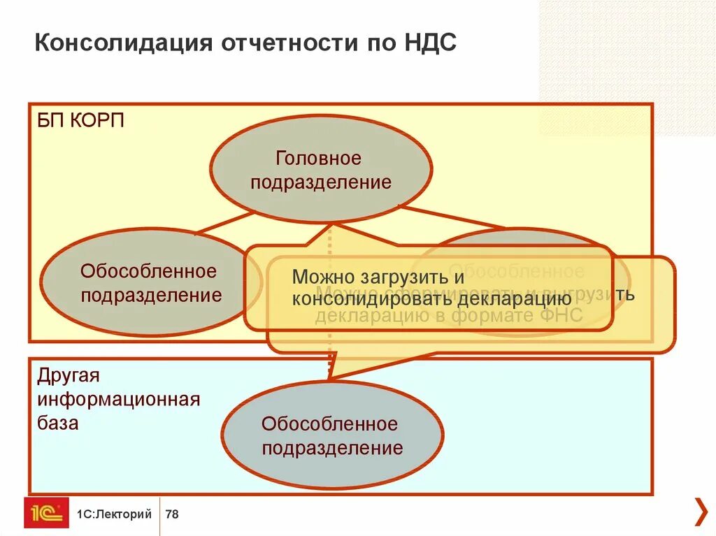 Консолидация отчетности. Форма консолидированной отчетности. Консолидированная отчетность это. Консолидация финансовой отчетности. Консолидированный свод