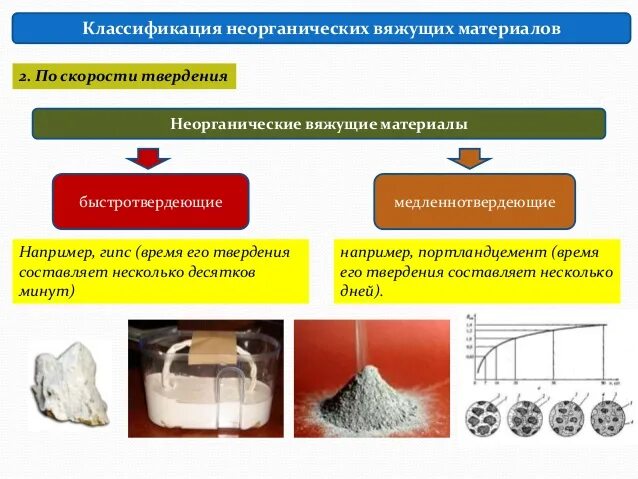 Классификация вяжущих веществ. Классификация вяжущих материалов. вяжущие вещества. неорганические вяжущие вещества. вязкие материалы.