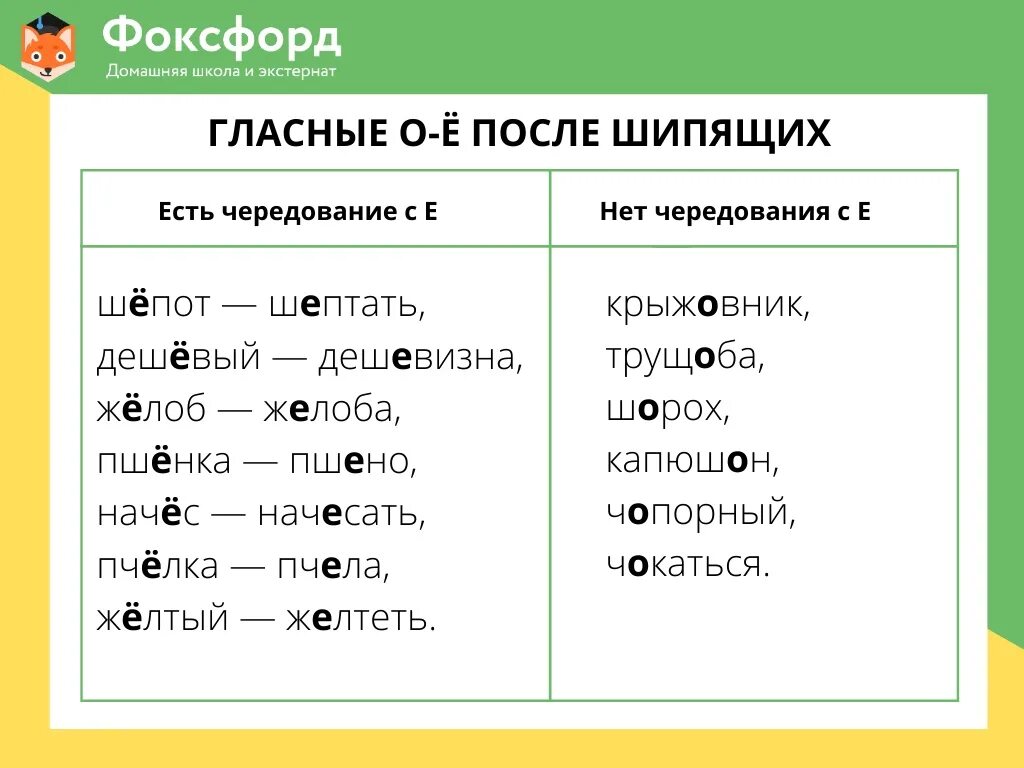 Уложить спать написание безударной чередующейся. Правило проверки слов с безударными гласными. Правописание гласных проверяемых непроверяемых чередующихся. Правописание безударной гласной в корне слова 3 класс примеры. Правописание букв в корнях с чередующимися гласными.