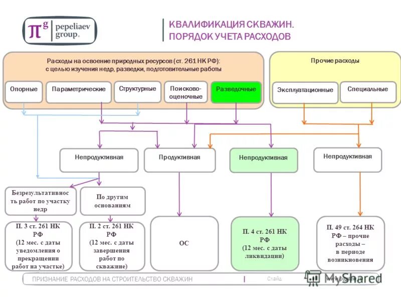 видовой объект в сфере экономической деятельности. рациональное использование и охрана недр. государственный кадастр месторождений. предоставление участка недр в пользование способы. учет участков недр.
