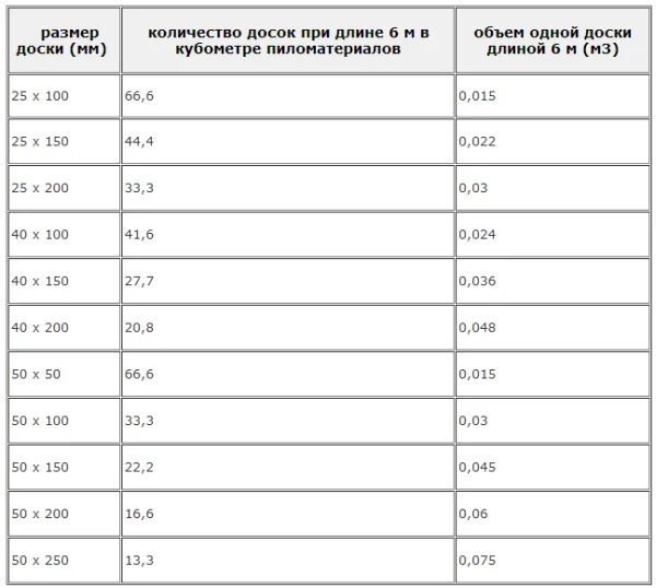 Сколько кубов бруса 50 150. Таблица объемов пиломатериала в кубометре. Таблица расчёта пиломатериалов в кубах и в количества досок. Таблица количества доски и бруса в Кубе пиломатериалов. Таблица расчёта пиломатериалов в кубах 6 метров доска.