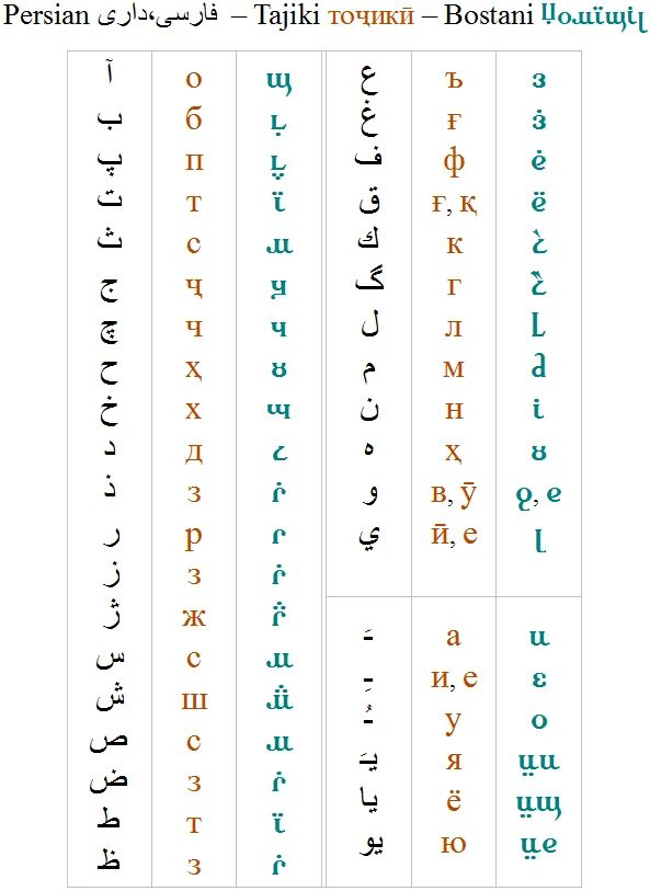 Сколько букв в таджикский. Иранский язык алфавит. Фарси алфавит. Арабо-персидский алфавит. Персидский алфавит с переводом на русский и транскрипция.