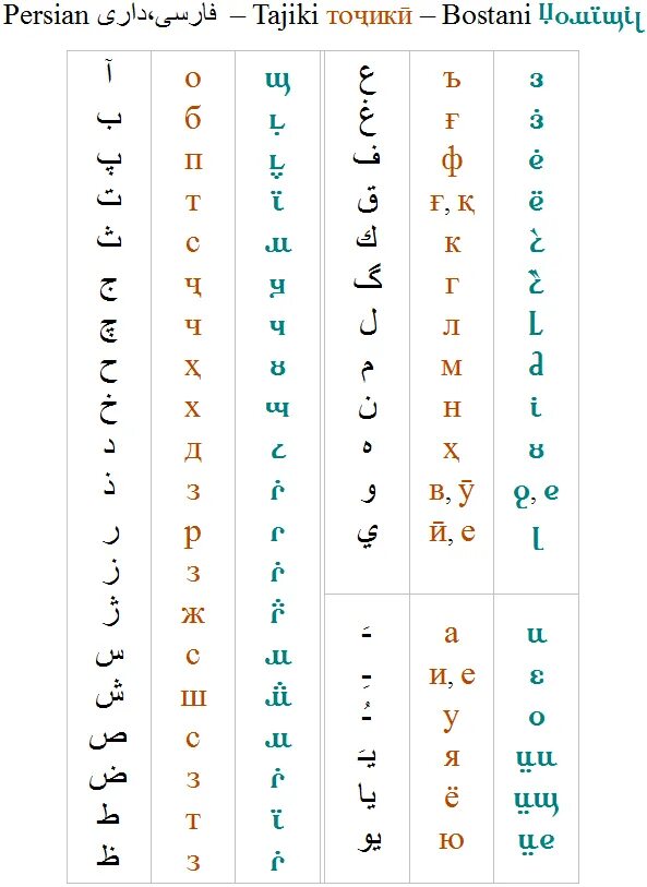 Иранский язык алфавит. Фарси алфавит. Арабо-персидский алфавит. Персидский алфавит с переводом на русский и транскрипция. Таджикская транскрипция