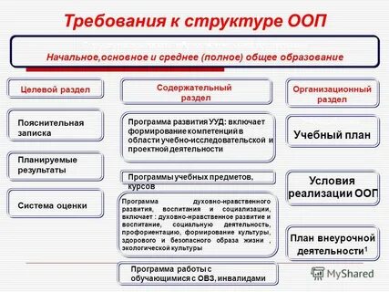 Фгос включают требования к структуре условиям