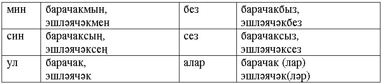 Прошедшее время татарский. Времена глаголов в татарском языке. Окончания глаголов в татарском языке. Формы глаголов в татарском языке. Глаголы в татарском языке таблица.