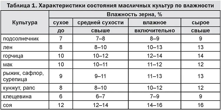 Почему повышается температура при хранении влажных семян. Норма влажности зерна при хранении. Норма влажности пшеницы для хранения. Влажность подсолнечника для хранения. Влажность сои для хранения допустимая.