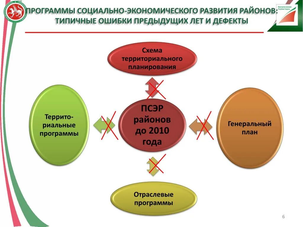 Направления развития района. Программа социально-экономического развития. Социально экономическое развитие округа. Социально-экономическое развитие района. Социально-экономическое развитие районов внутри страны Италии.